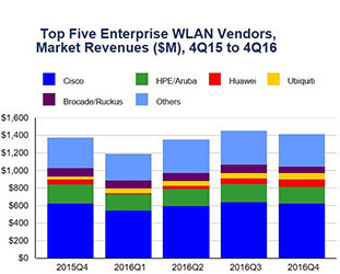 エンタープライズ向け無線LAN市場トップ5ベンダー