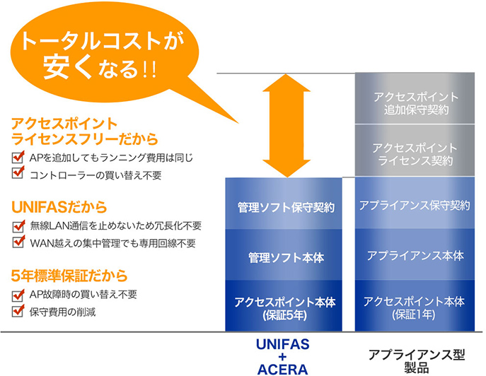 トータルコストが安くなりやすい