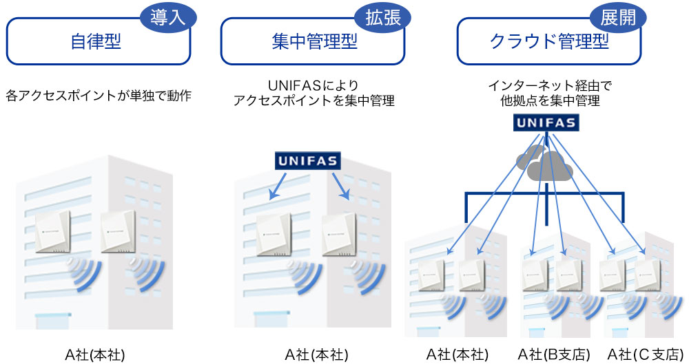 拡張性に優れています