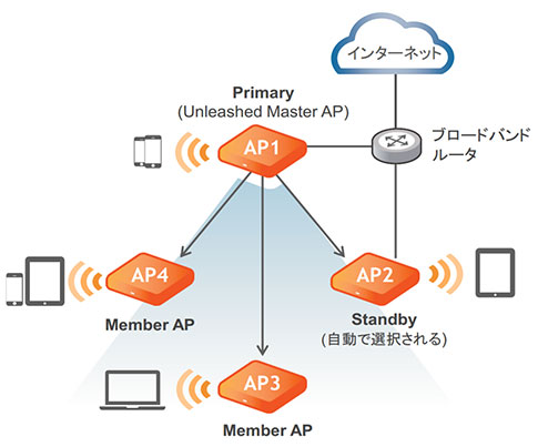 コントローラーレスで集中管理型無線LAN環境を実現