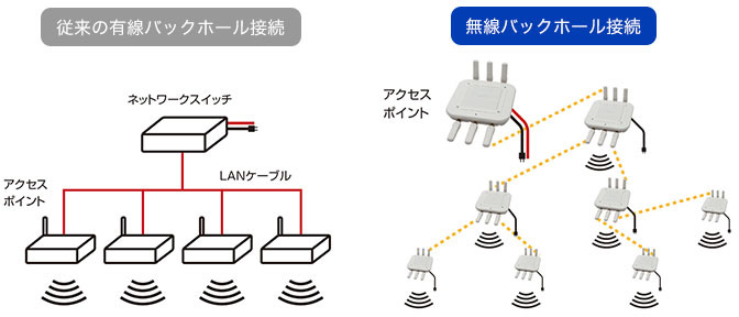 バックホール接続
