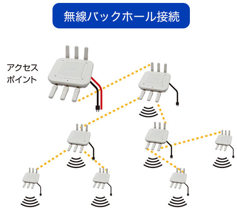 無線バックホール接続