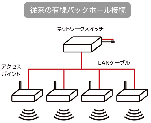 従来の有線バックホール接続