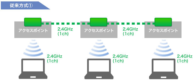 従来方式①