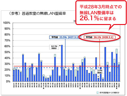 普通教室の無線LAN整備率