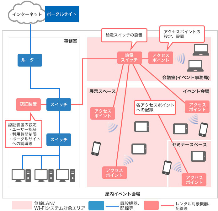 屋内レンタルソリューション例