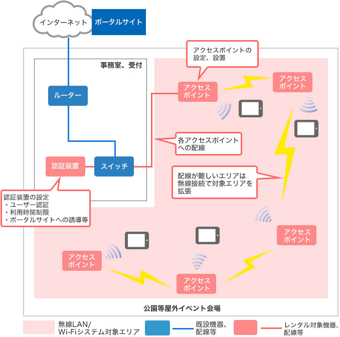 屋外レンタルソリューション例