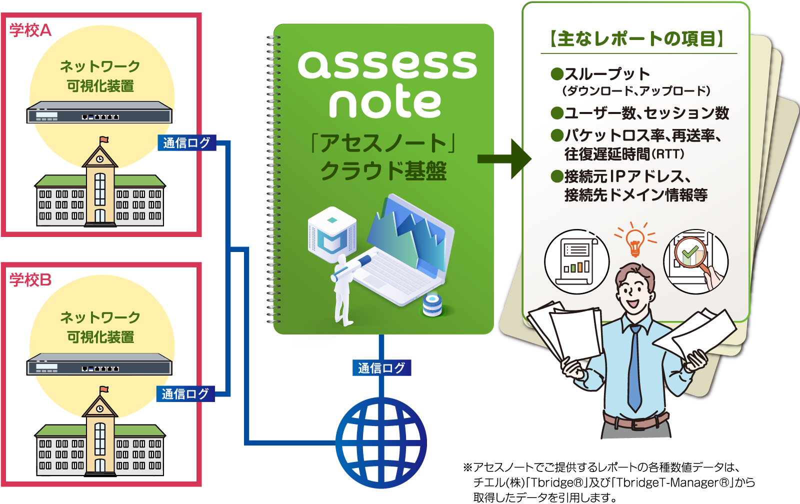 校内ネットワークの「今」を知るには?の図